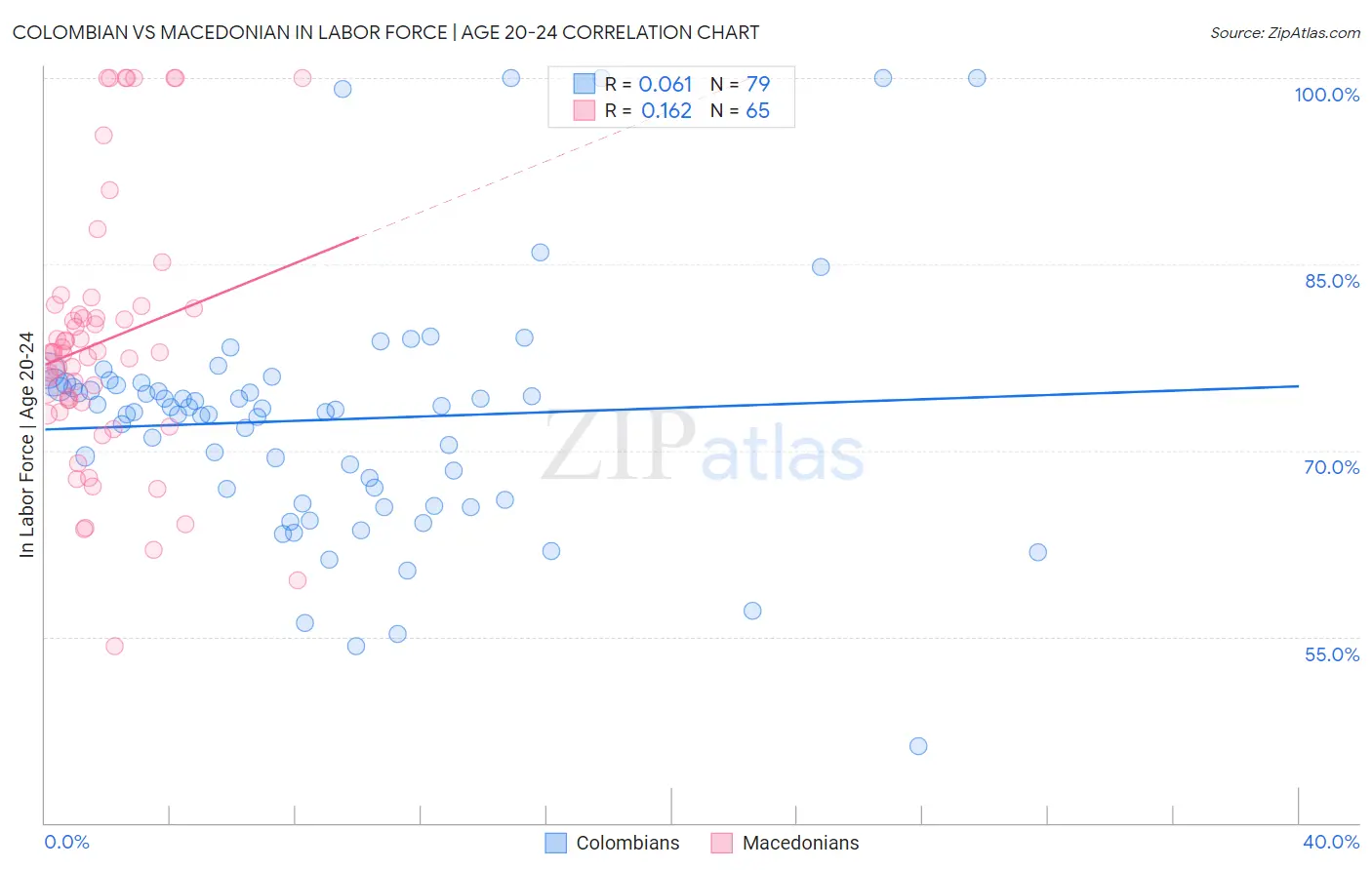 Colombian vs Macedonian In Labor Force | Age 20-24
