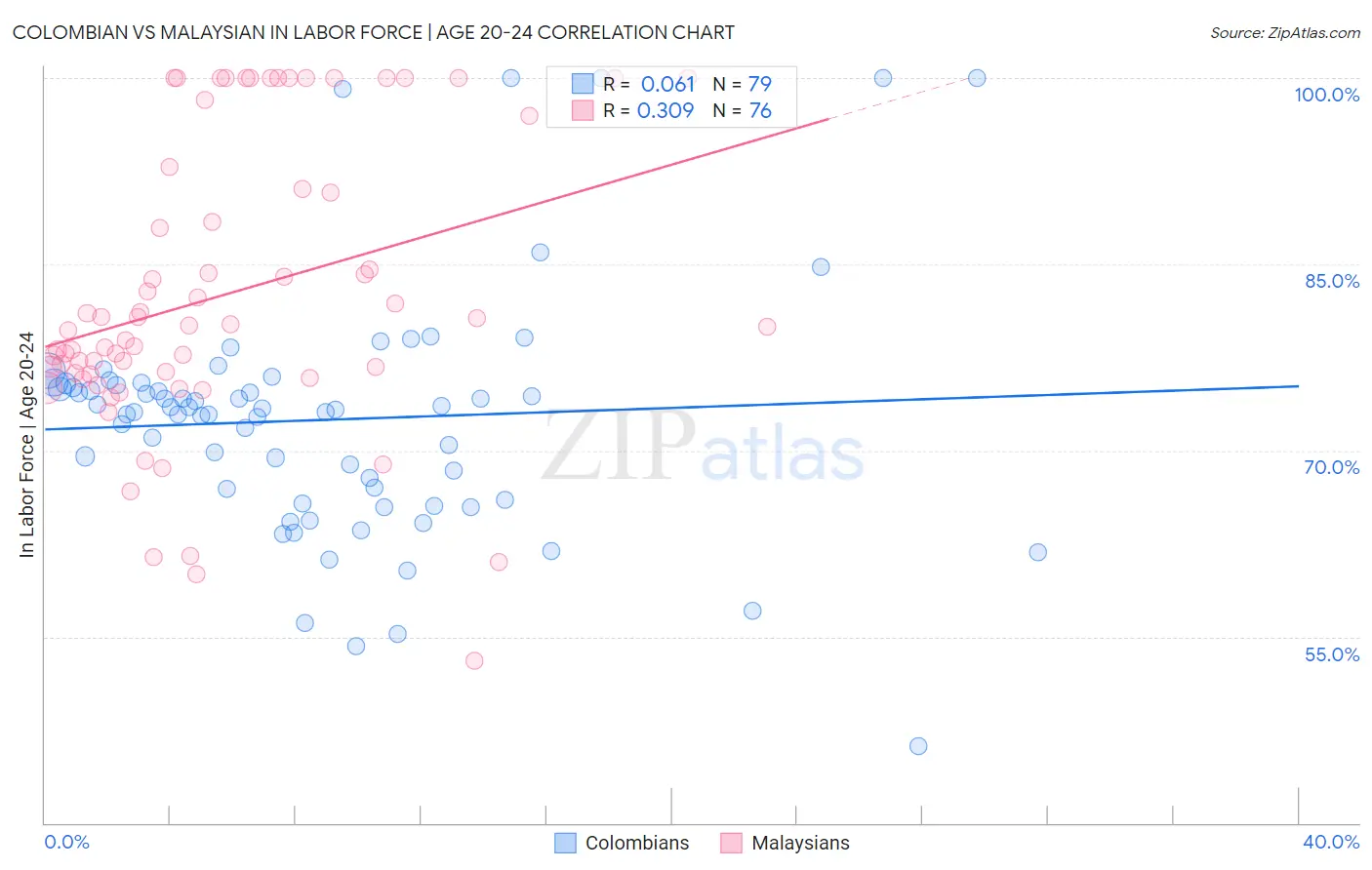 Colombian vs Malaysian In Labor Force | Age 20-24
