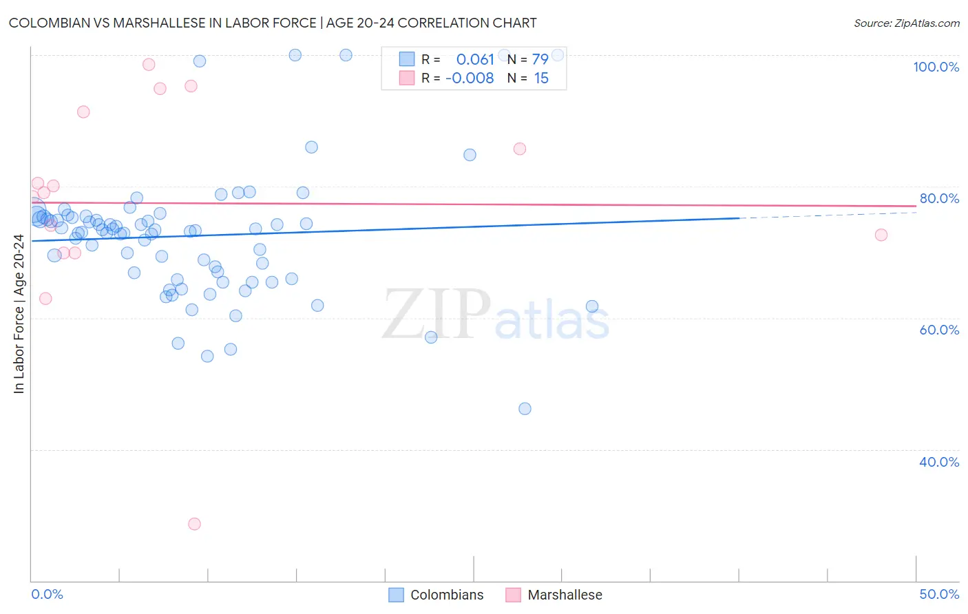 Colombian vs Marshallese In Labor Force | Age 20-24