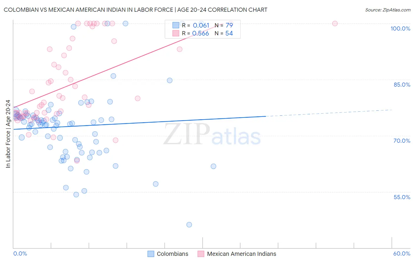 Colombian vs Mexican American Indian In Labor Force | Age 20-24