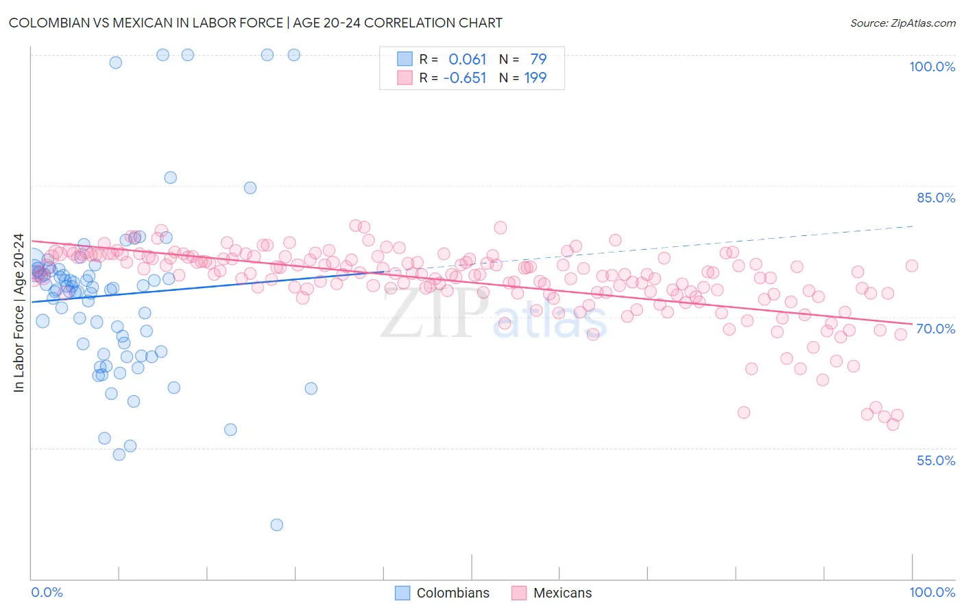 Colombian vs Mexican In Labor Force | Age 20-24