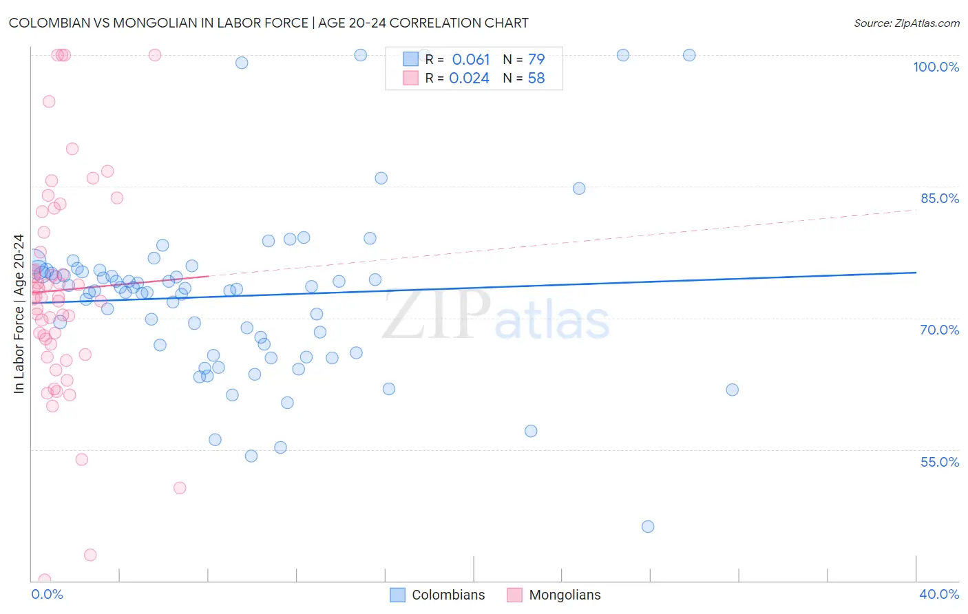 Colombian vs Mongolian In Labor Force | Age 20-24