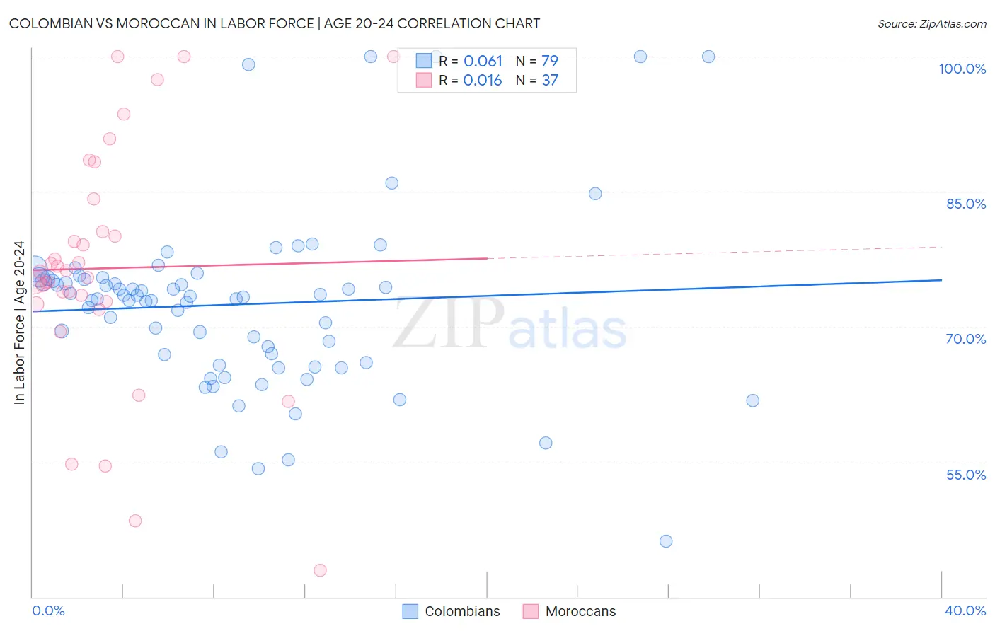 Colombian vs Moroccan In Labor Force | Age 20-24