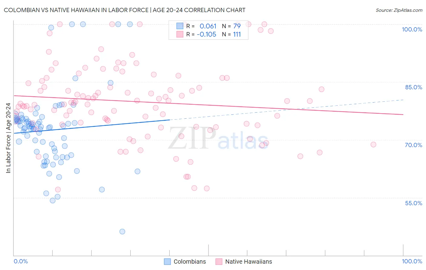 Colombian vs Native Hawaiian In Labor Force | Age 20-24