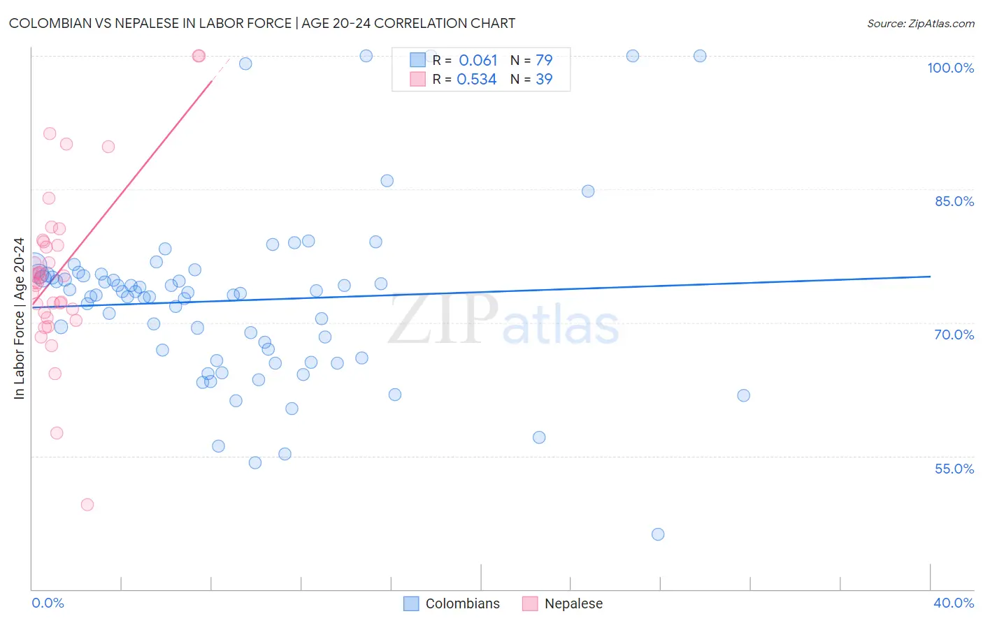 Colombian vs Nepalese In Labor Force | Age 20-24