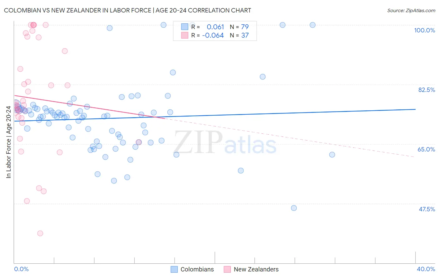 Colombian vs New Zealander In Labor Force | Age 20-24