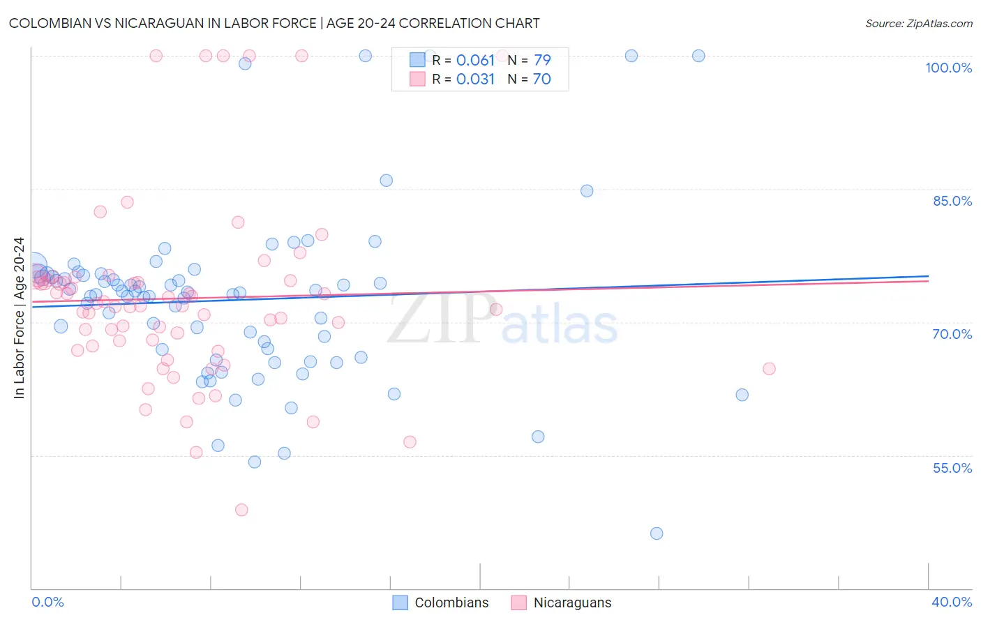Colombian vs Nicaraguan In Labor Force | Age 20-24