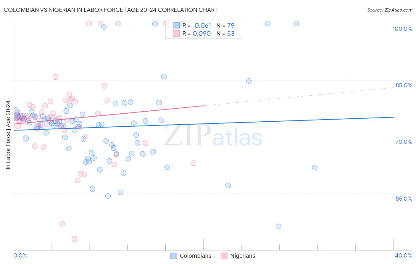 Colombian vs Nigerian In Labor Force | Age 20-24