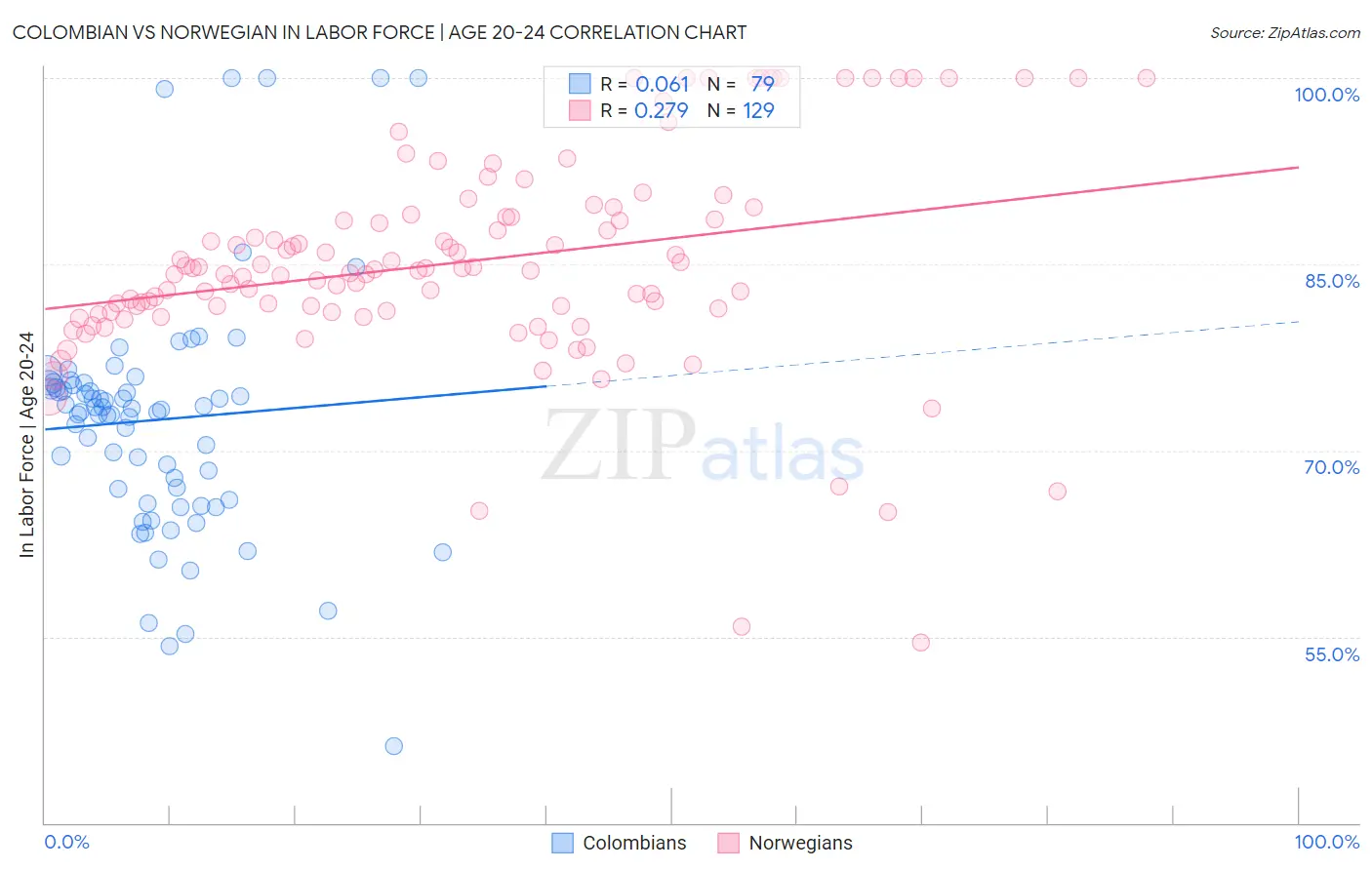 Colombian vs Norwegian In Labor Force | Age 20-24