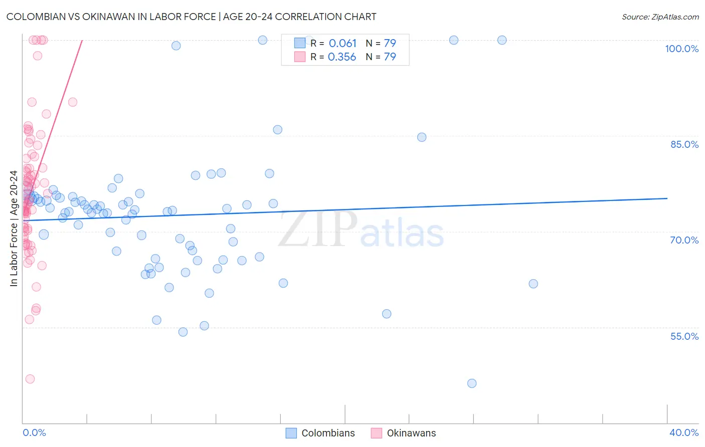 Colombian vs Okinawan In Labor Force | Age 20-24