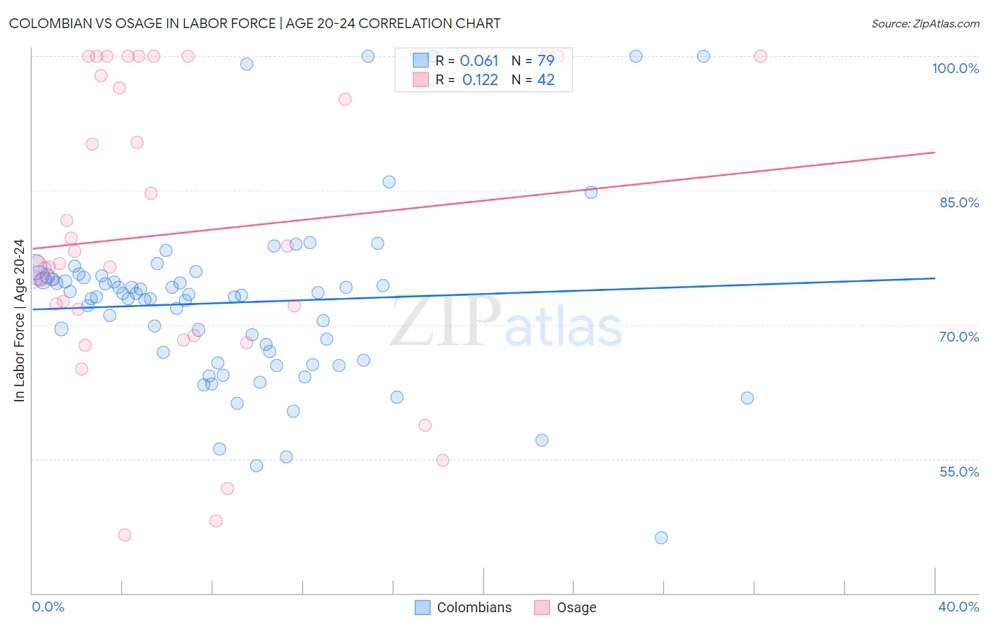 Colombian vs Osage In Labor Force | Age 20-24
