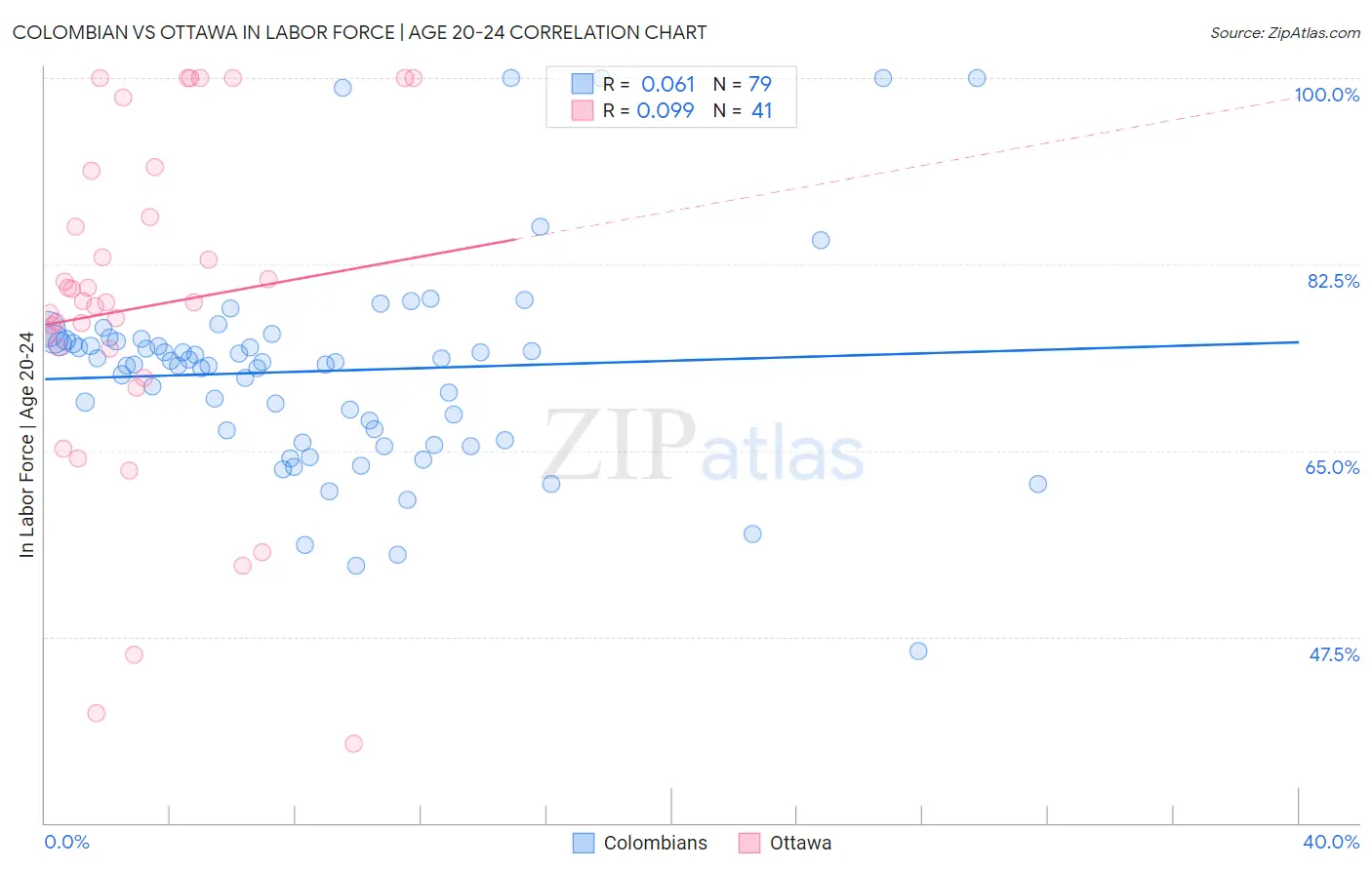 Colombian vs Ottawa In Labor Force | Age 20-24