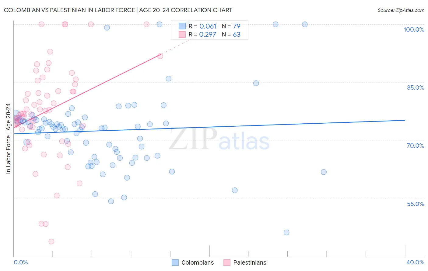 Colombian vs Palestinian In Labor Force | Age 20-24
