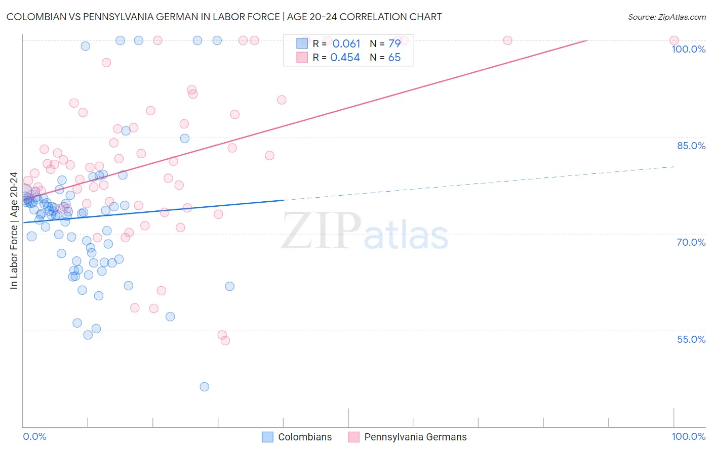 Colombian vs Pennsylvania German In Labor Force | Age 20-24