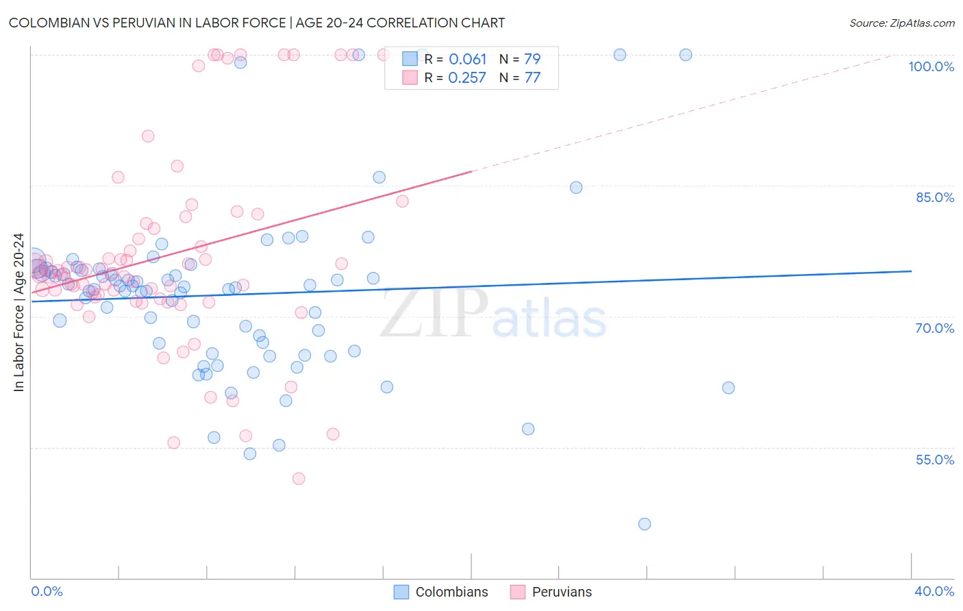 Colombian vs Peruvian In Labor Force | Age 20-24