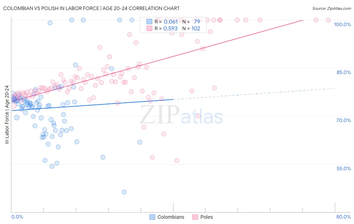Colombian vs Polish In Labor Force | Age 20-24