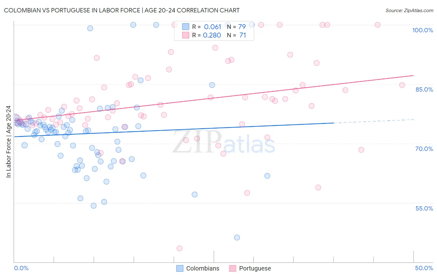 Colombian vs Portuguese In Labor Force | Age 20-24