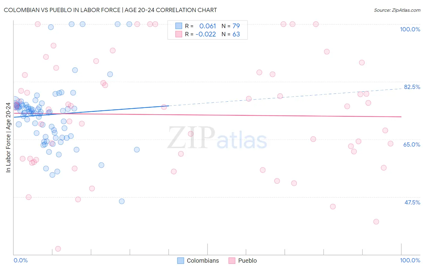 Colombian vs Pueblo In Labor Force | Age 20-24