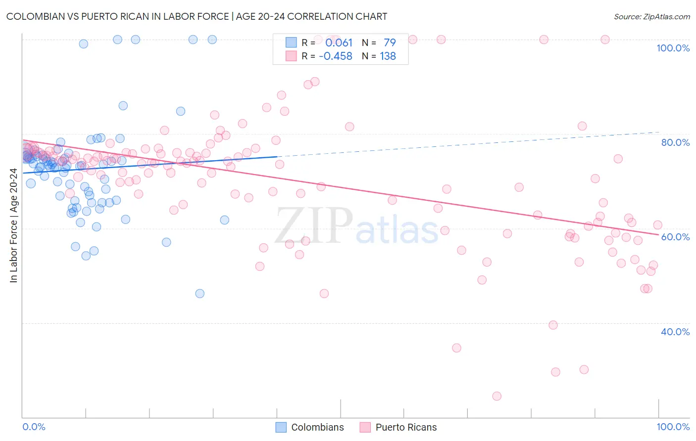 Colombian vs Puerto Rican In Labor Force | Age 20-24