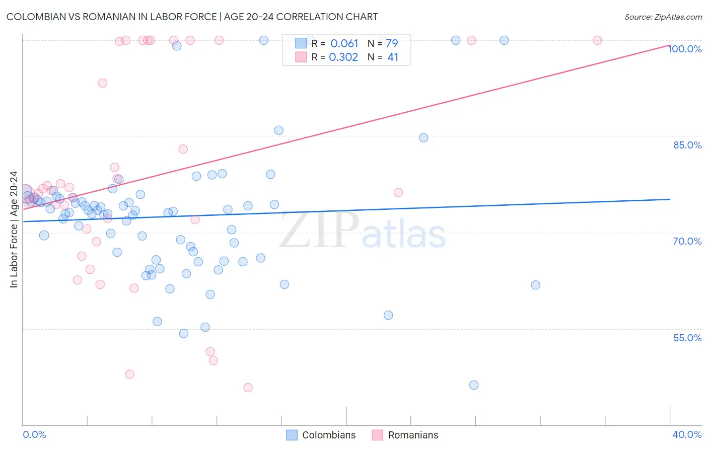 Colombian vs Romanian In Labor Force | Age 20-24