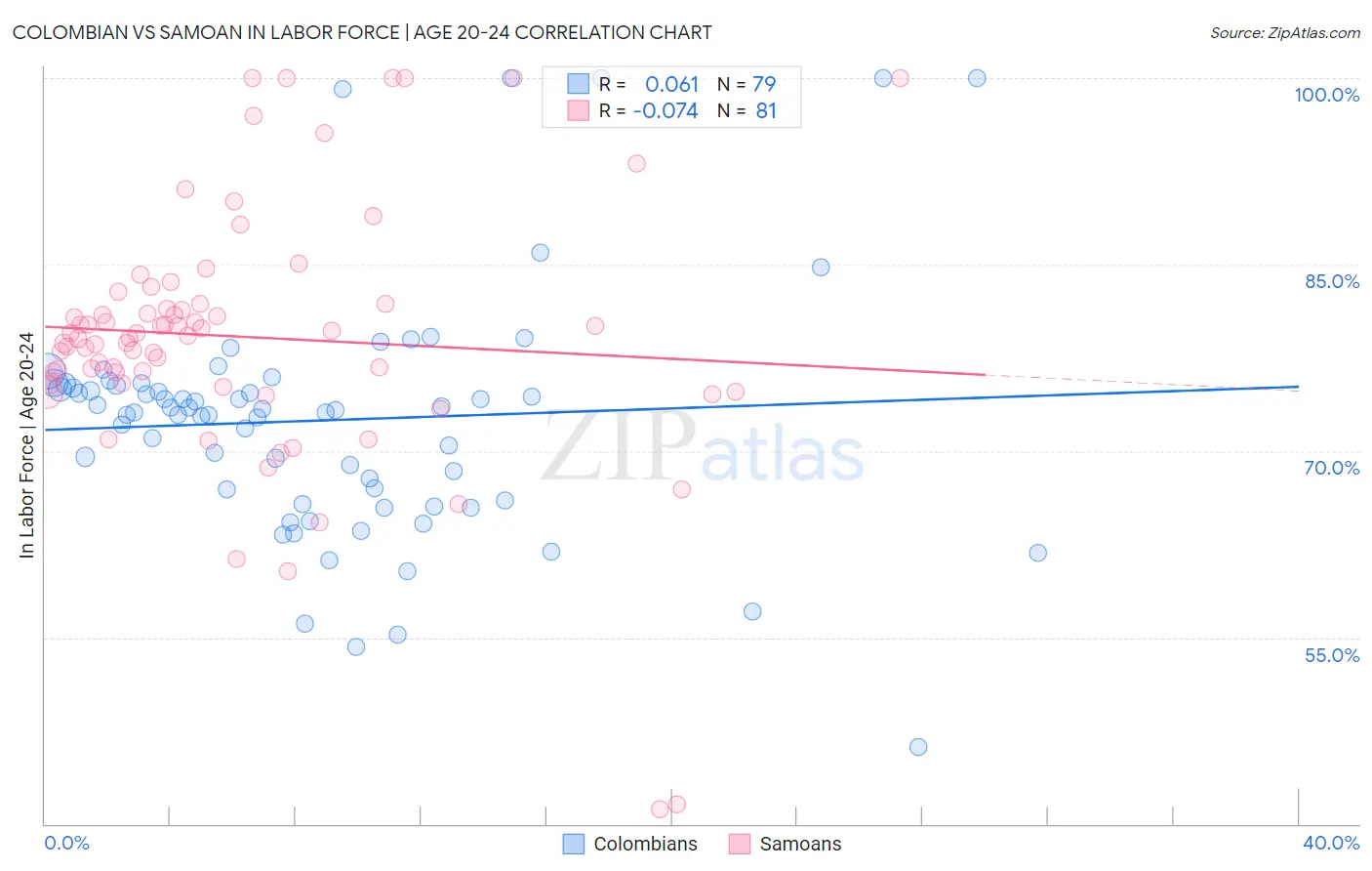 Colombian vs Samoan In Labor Force | Age 20-24