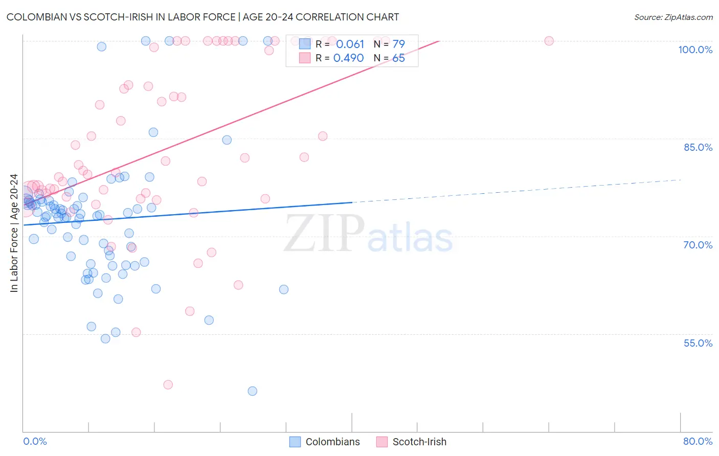 Colombian vs Scotch-Irish In Labor Force | Age 20-24