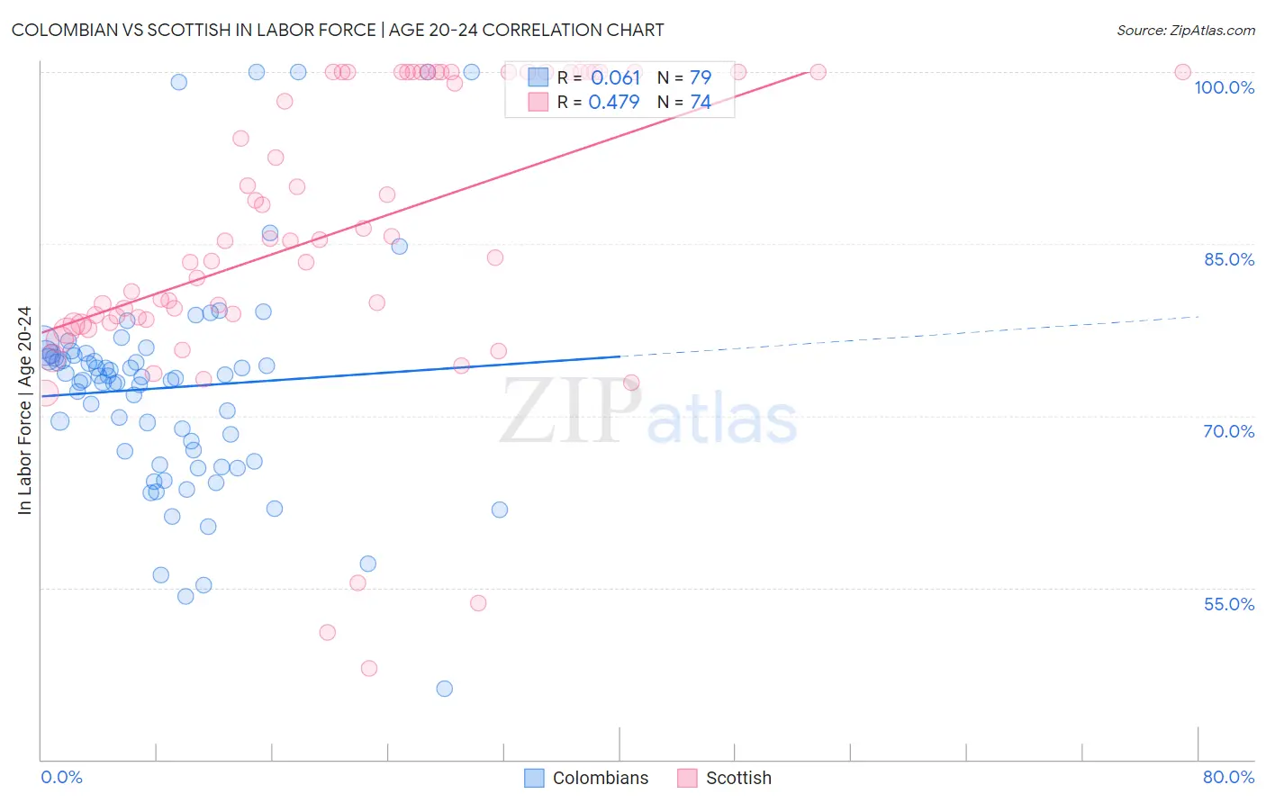 Colombian vs Scottish In Labor Force | Age 20-24