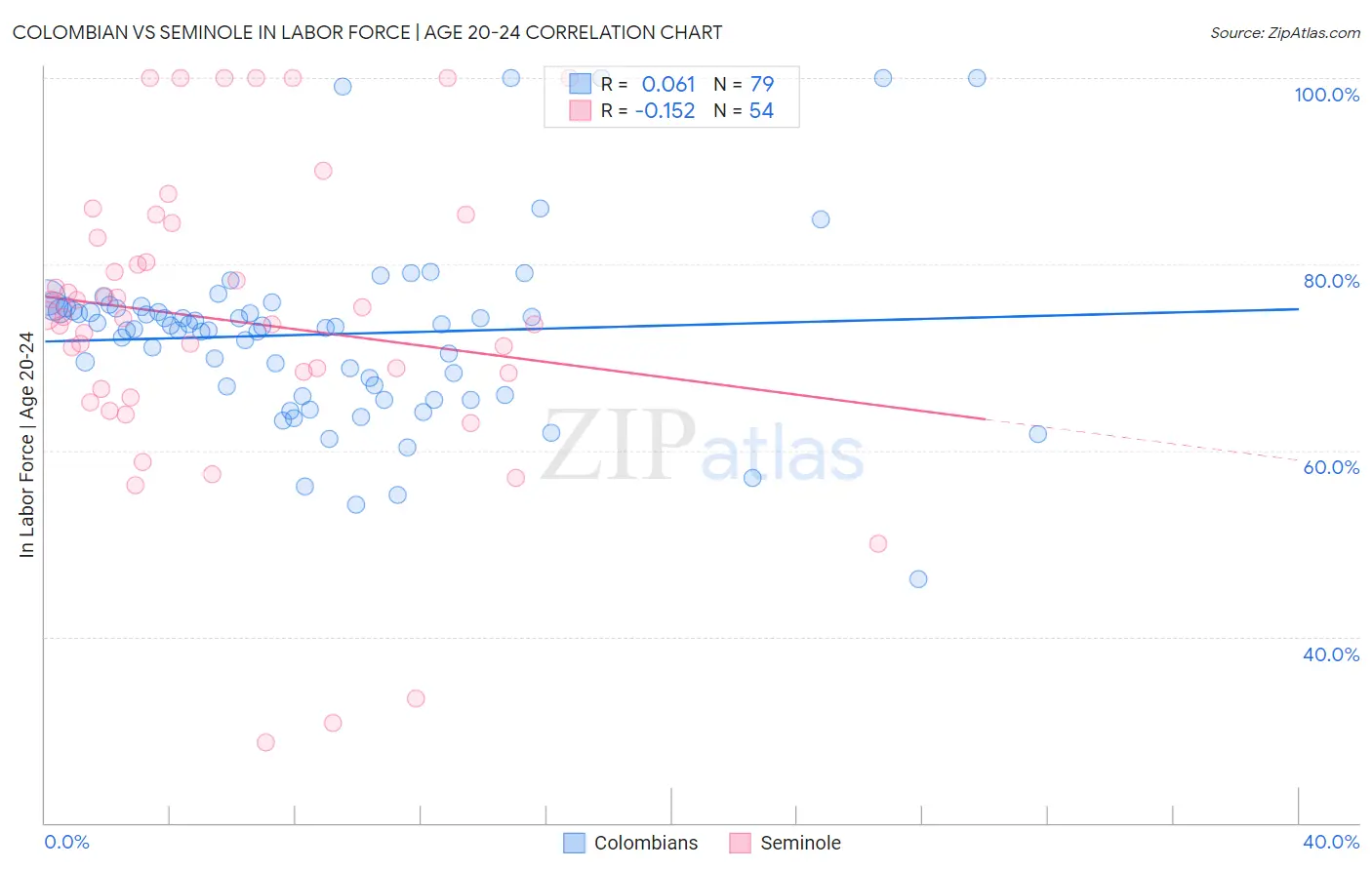Colombian vs Seminole In Labor Force | Age 20-24