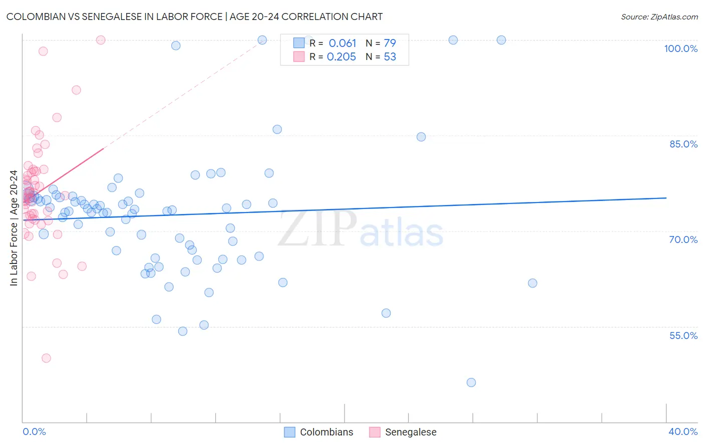Colombian vs Senegalese In Labor Force | Age 20-24
