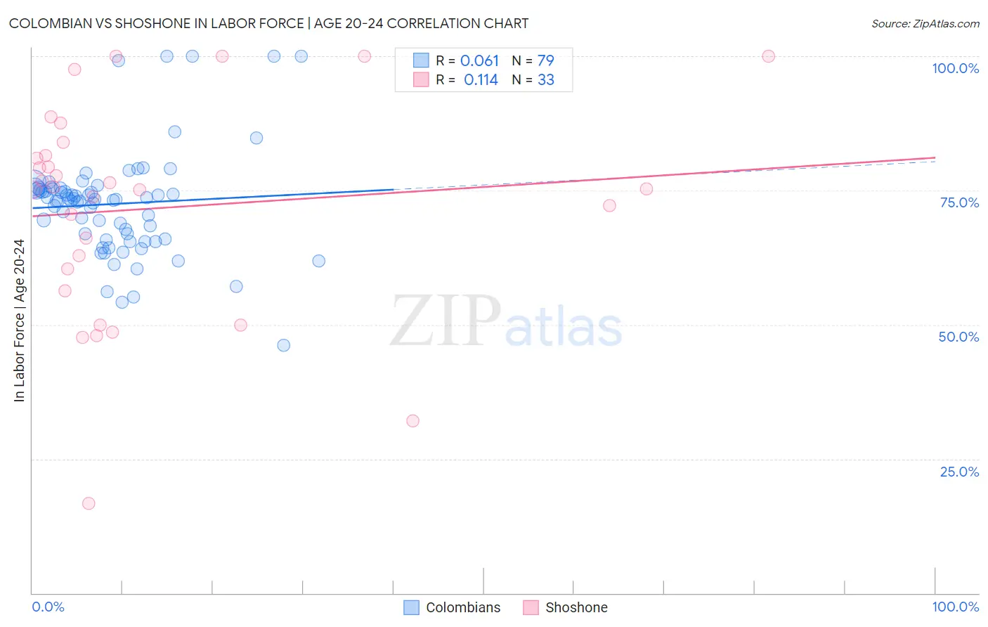 Colombian vs Shoshone In Labor Force | Age 20-24