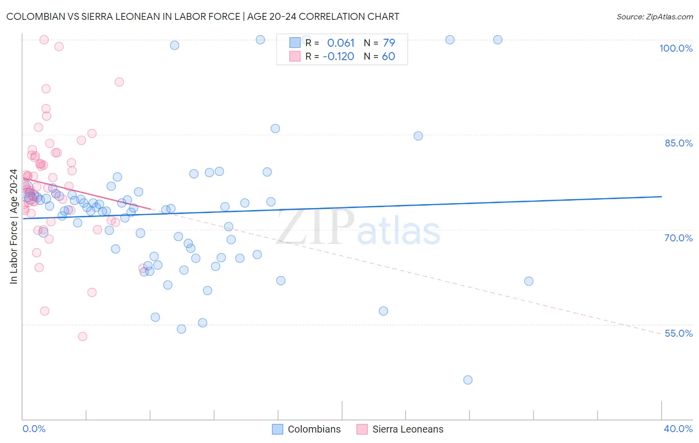 Colombian vs Sierra Leonean In Labor Force | Age 20-24