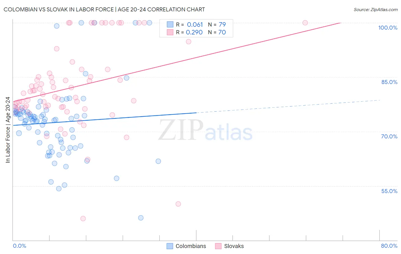 Colombian vs Slovak In Labor Force | Age 20-24
