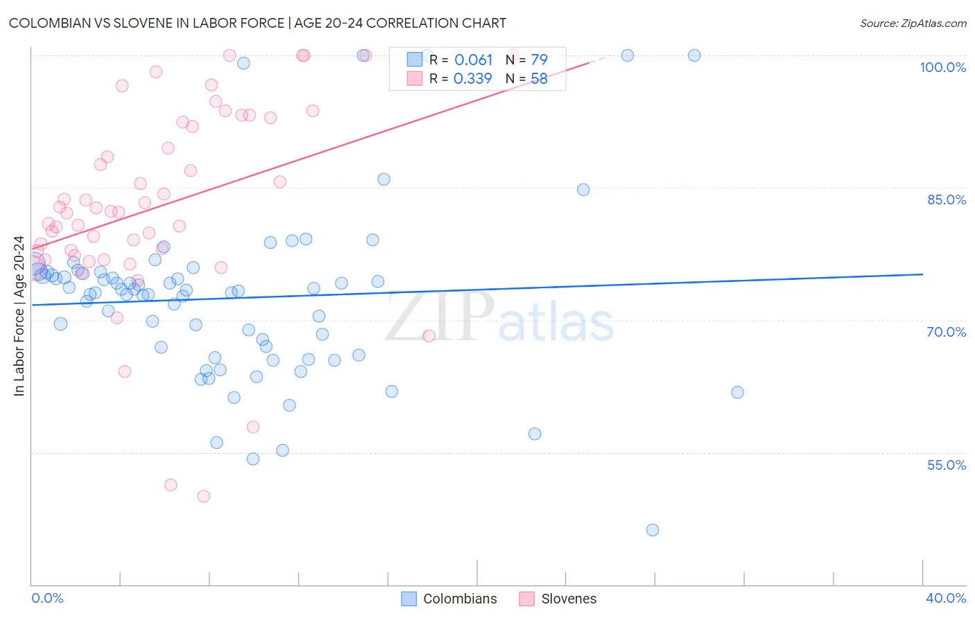 Colombian vs Slovene In Labor Force | Age 20-24