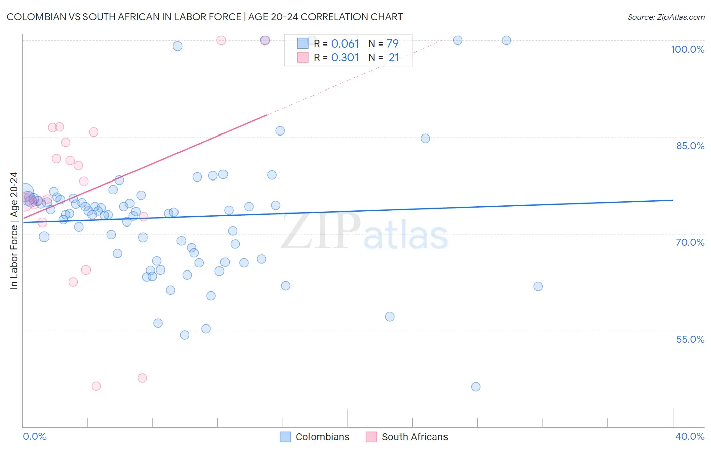 Colombian vs South African In Labor Force | Age 20-24