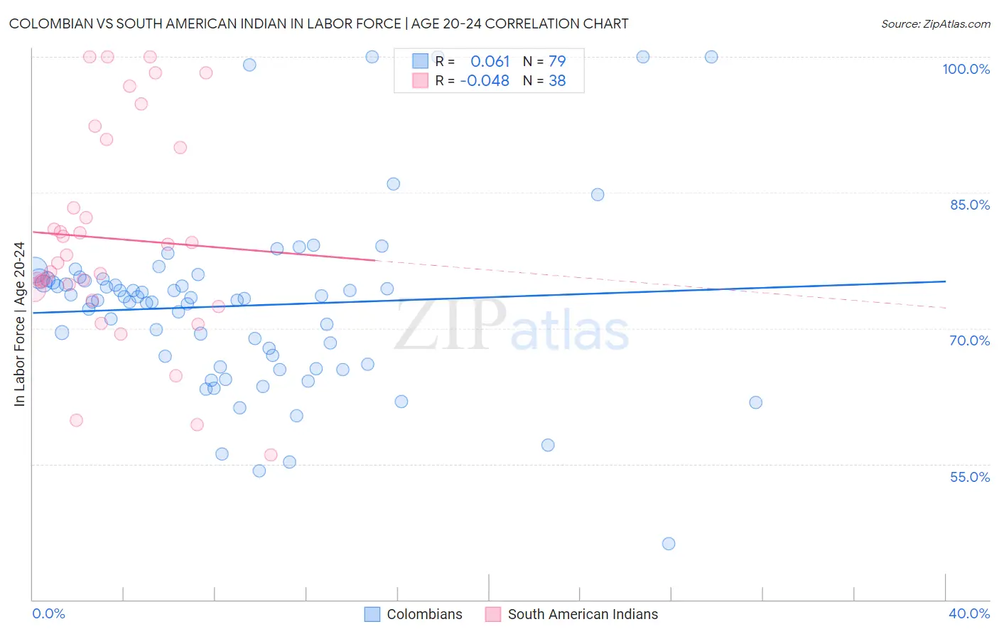 Colombian vs South American Indian In Labor Force | Age 20-24