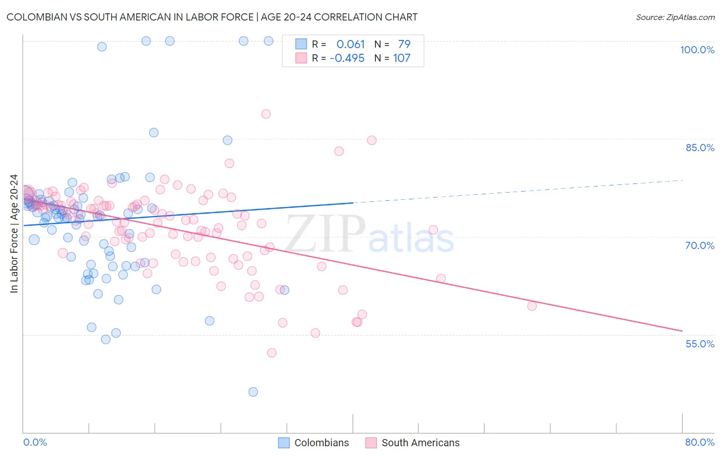 Colombian vs South American In Labor Force | Age 20-24