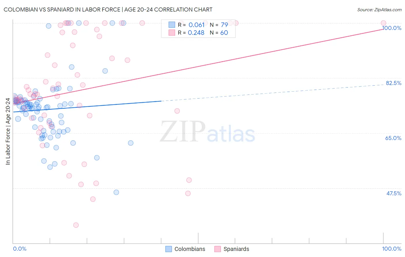 Colombian vs Spaniard In Labor Force | Age 20-24