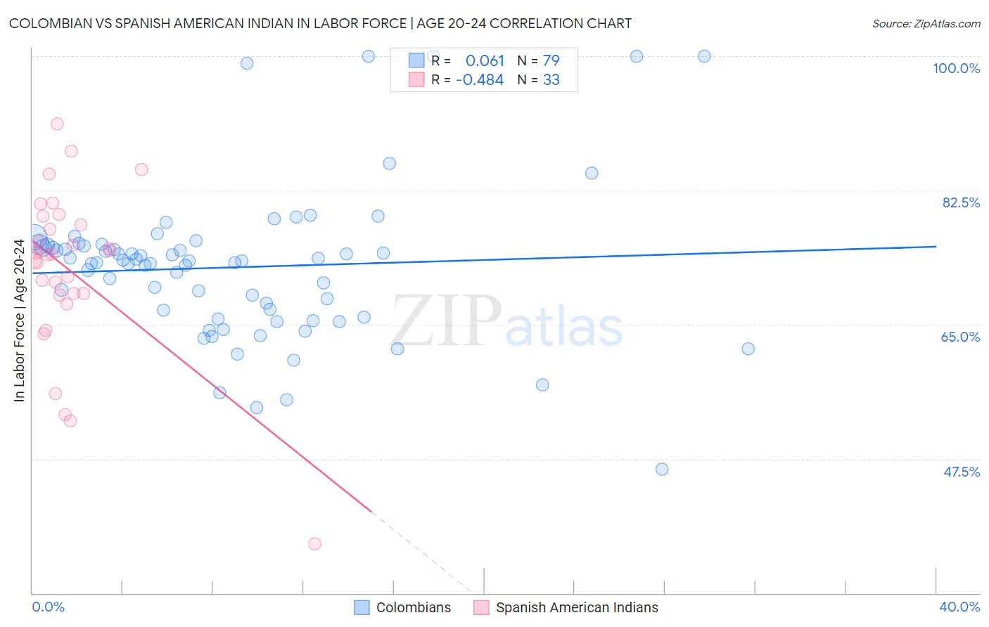 Colombian vs Spanish American Indian In Labor Force | Age 20-24