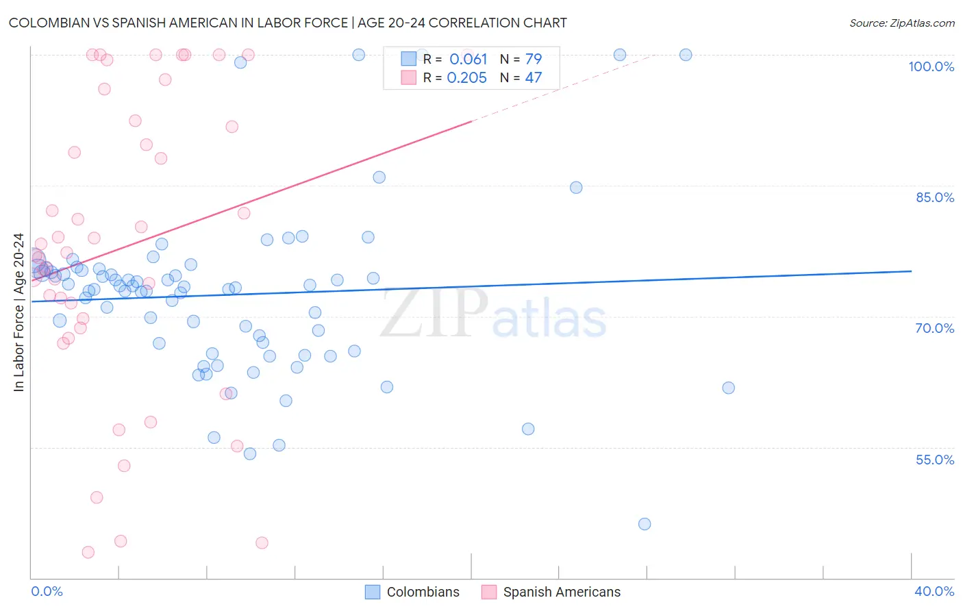 Colombian vs Spanish American In Labor Force | Age 20-24