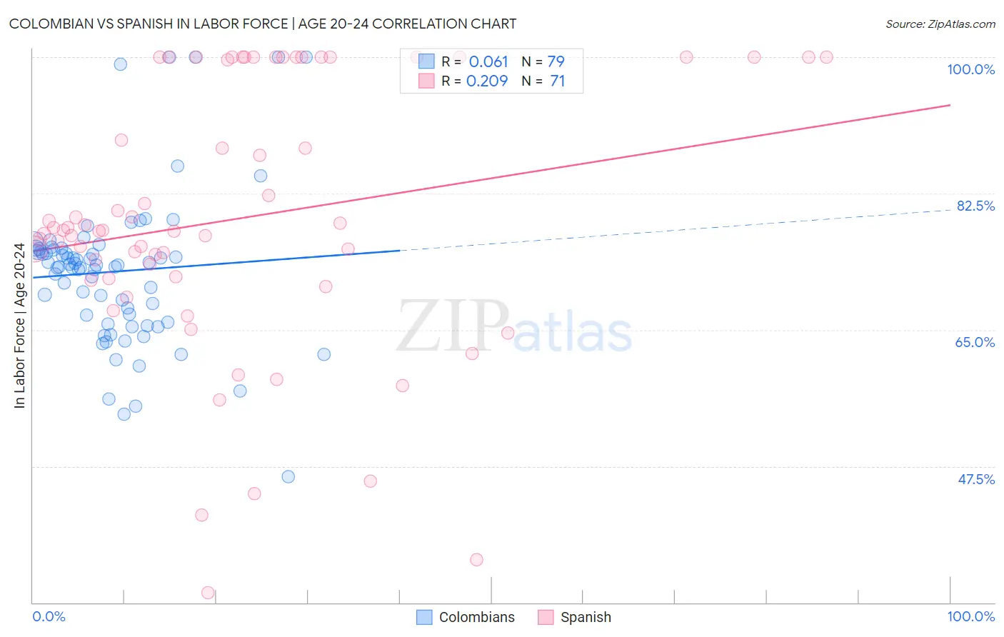 Colombian vs Spanish In Labor Force | Age 20-24