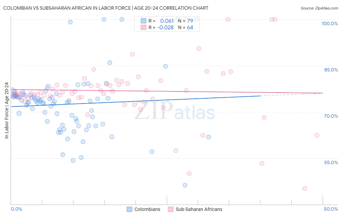 Colombian vs Subsaharan African In Labor Force | Age 20-24