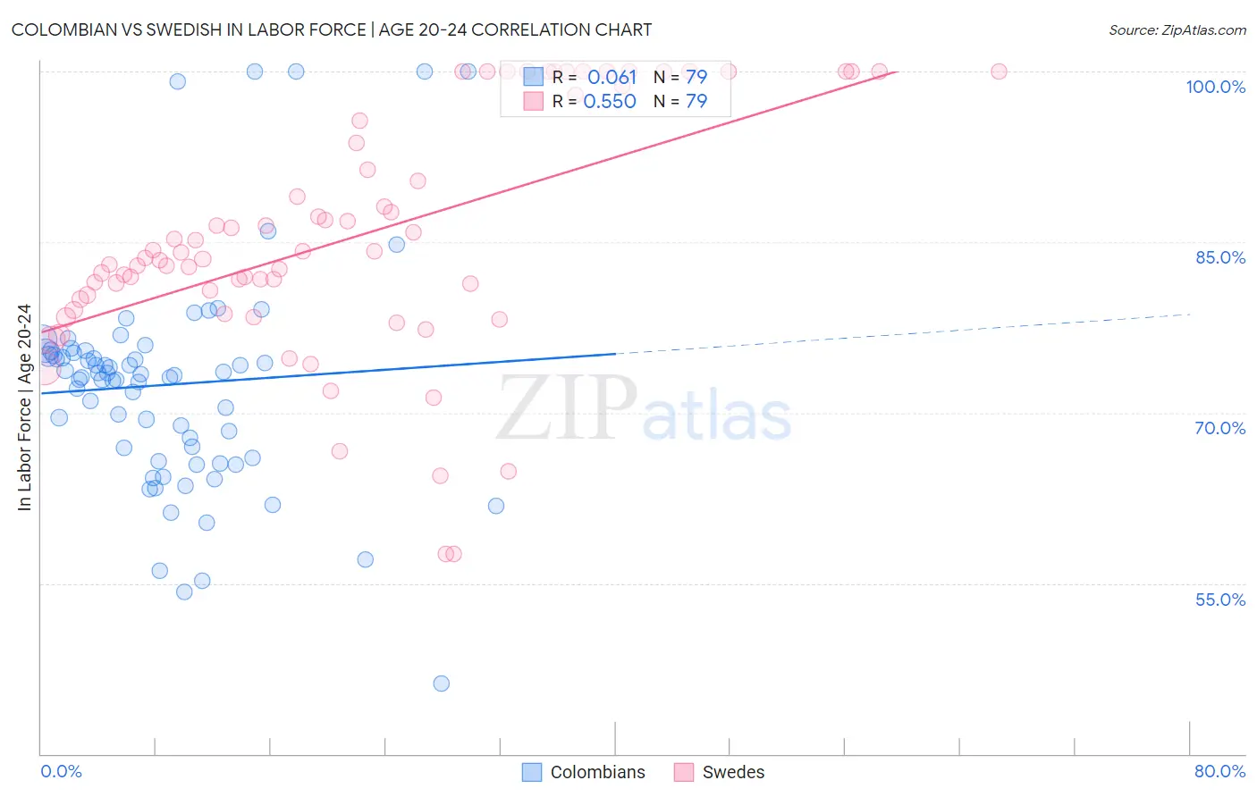 Colombian vs Swedish In Labor Force | Age 20-24