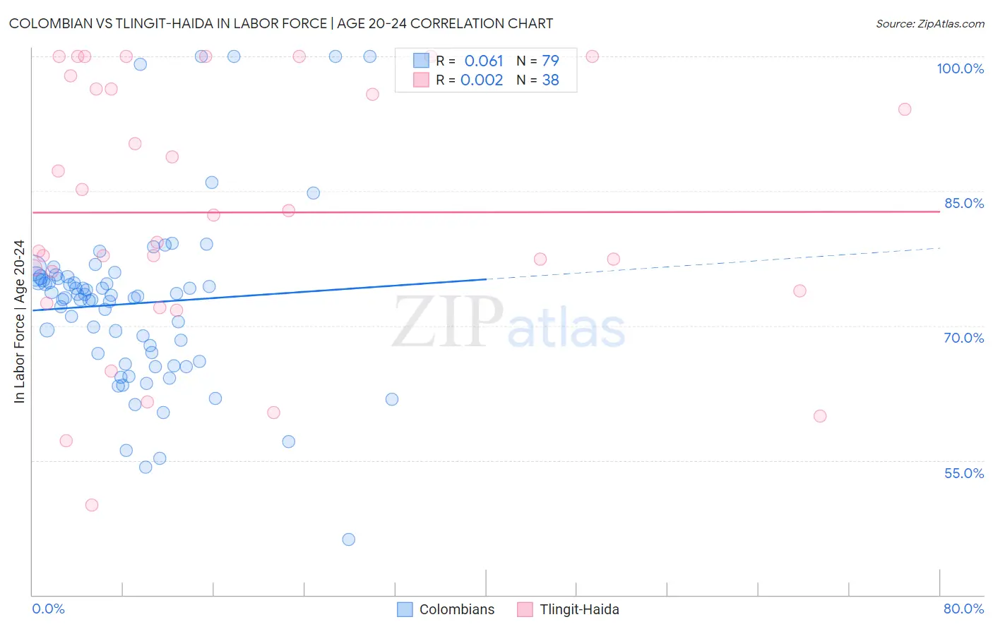 Colombian vs Tlingit-Haida In Labor Force | Age 20-24