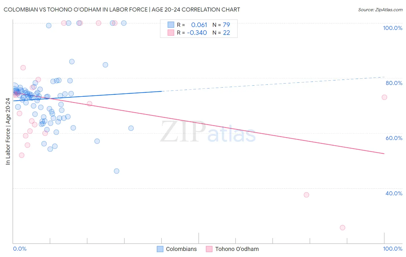 Colombian vs Tohono O'odham In Labor Force | Age 20-24