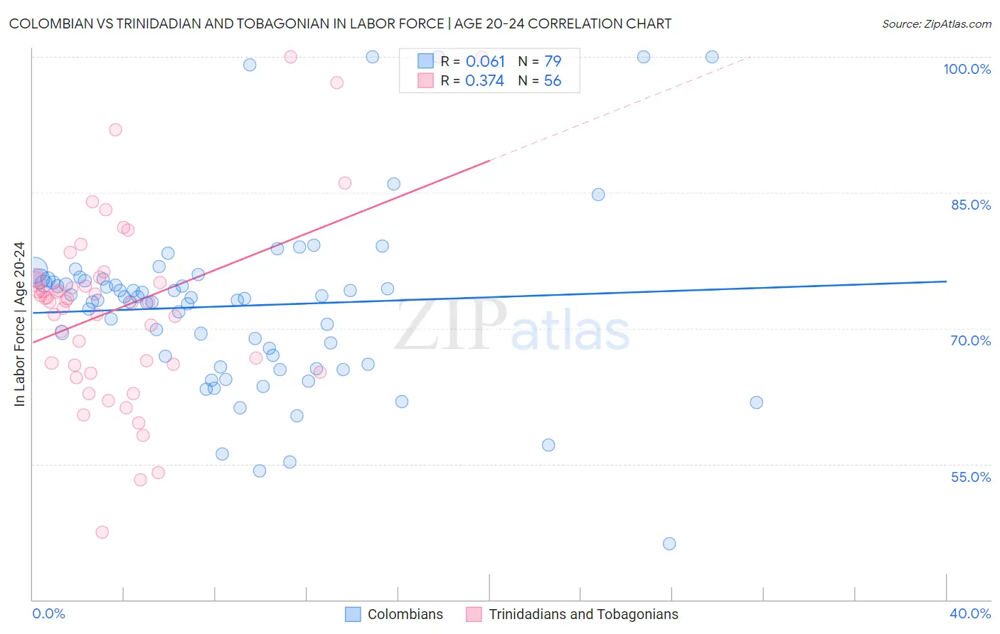 Colombian vs Trinidadian and Tobagonian In Labor Force | Age 20-24