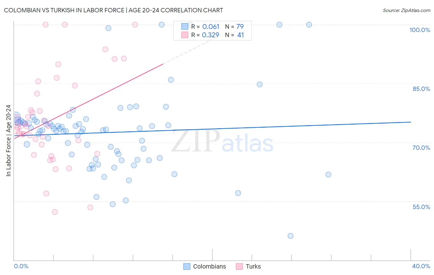 Colombian vs Turkish In Labor Force | Age 20-24