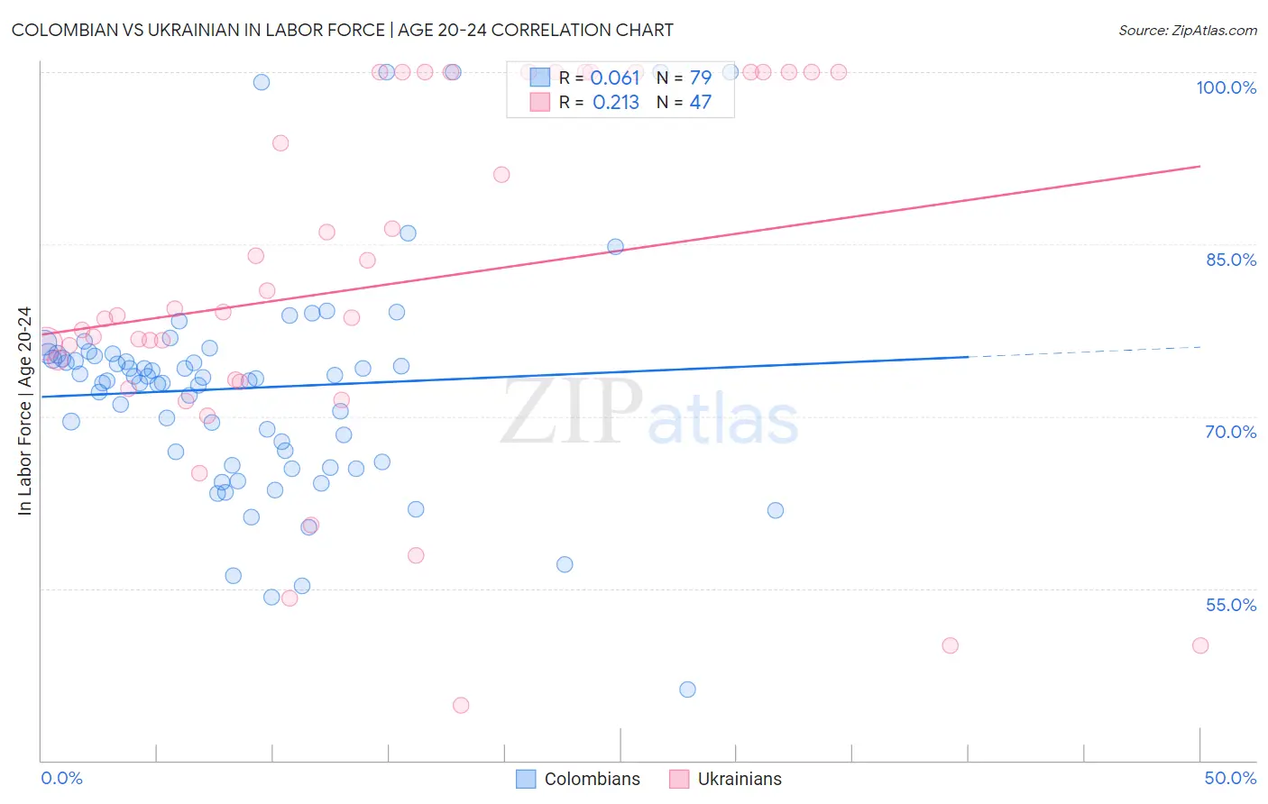 Colombian vs Ukrainian In Labor Force | Age 20-24