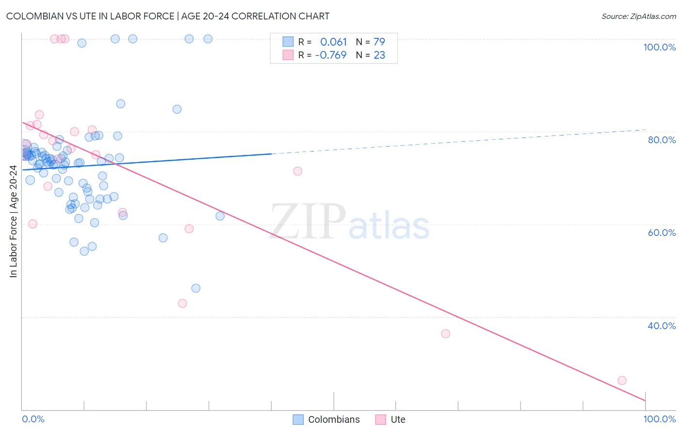 Colombian vs Ute In Labor Force | Age 20-24