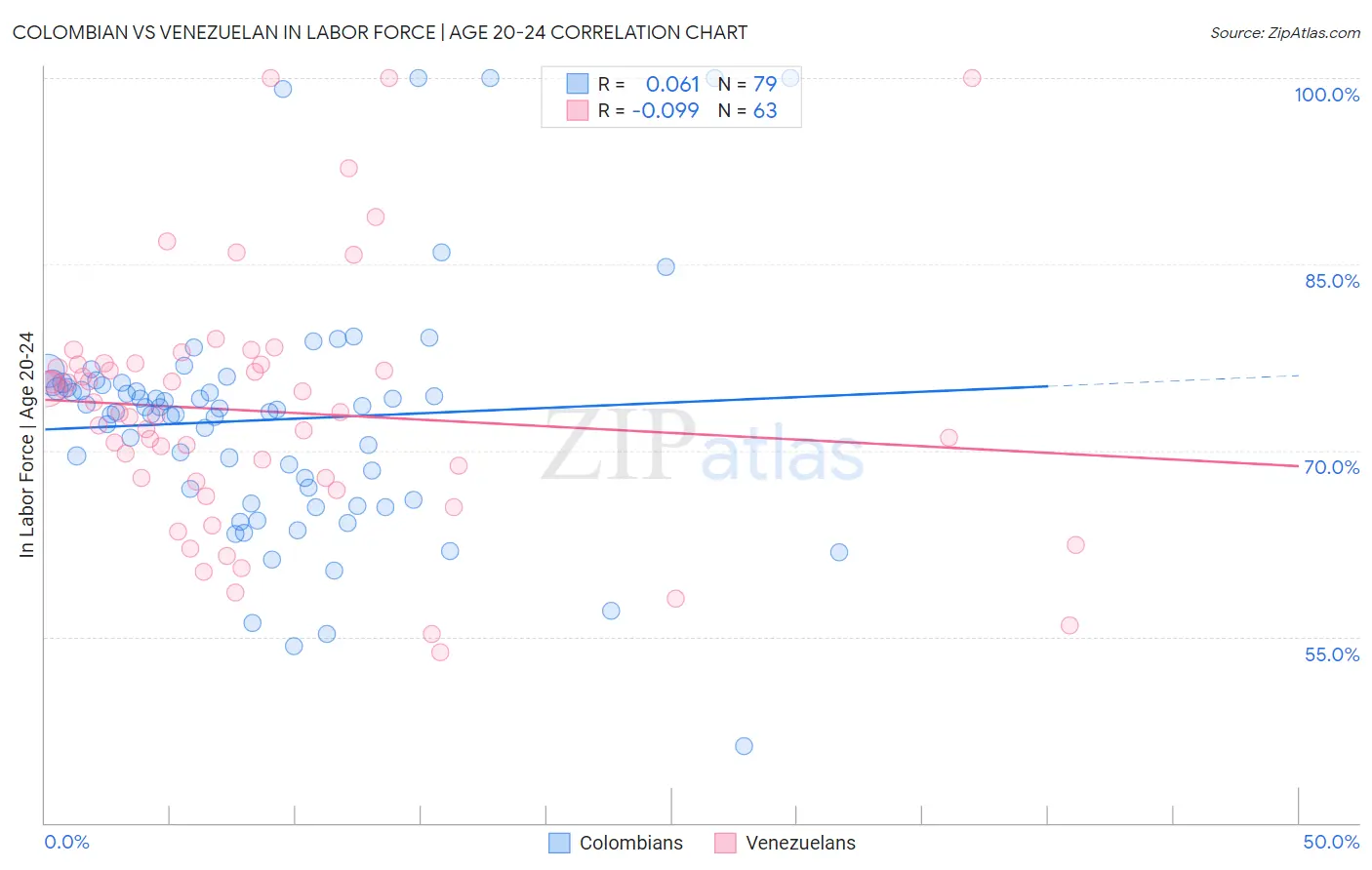 Colombian vs Venezuelan In Labor Force | Age 20-24