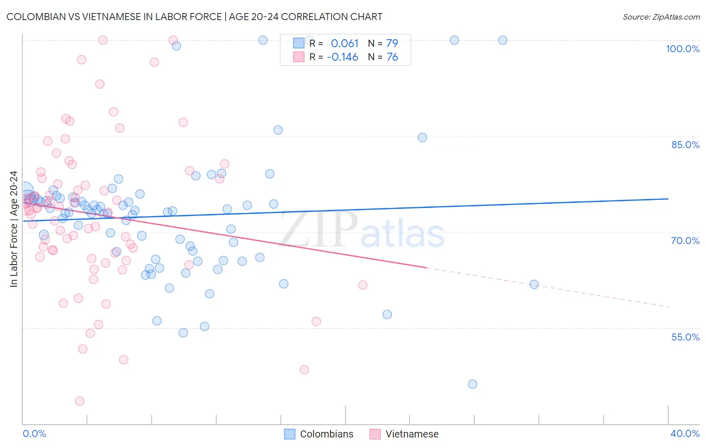 Colombian vs Vietnamese In Labor Force | Age 20-24